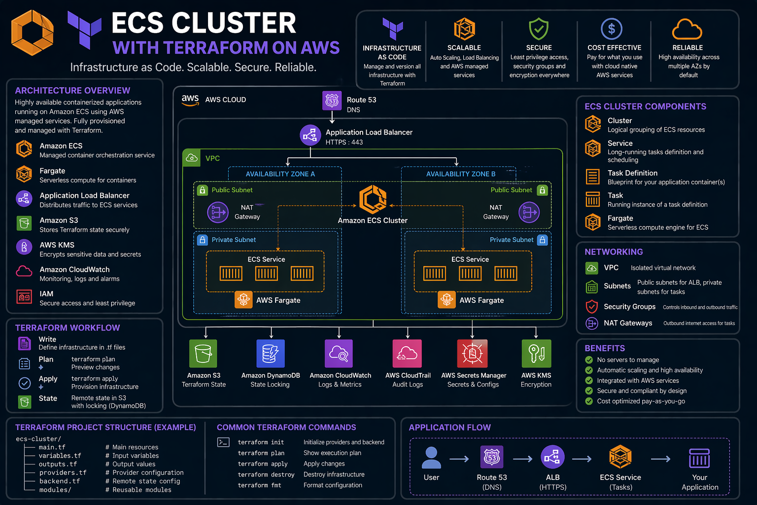 Diagrama ECS Cluster com Terraform na AWS