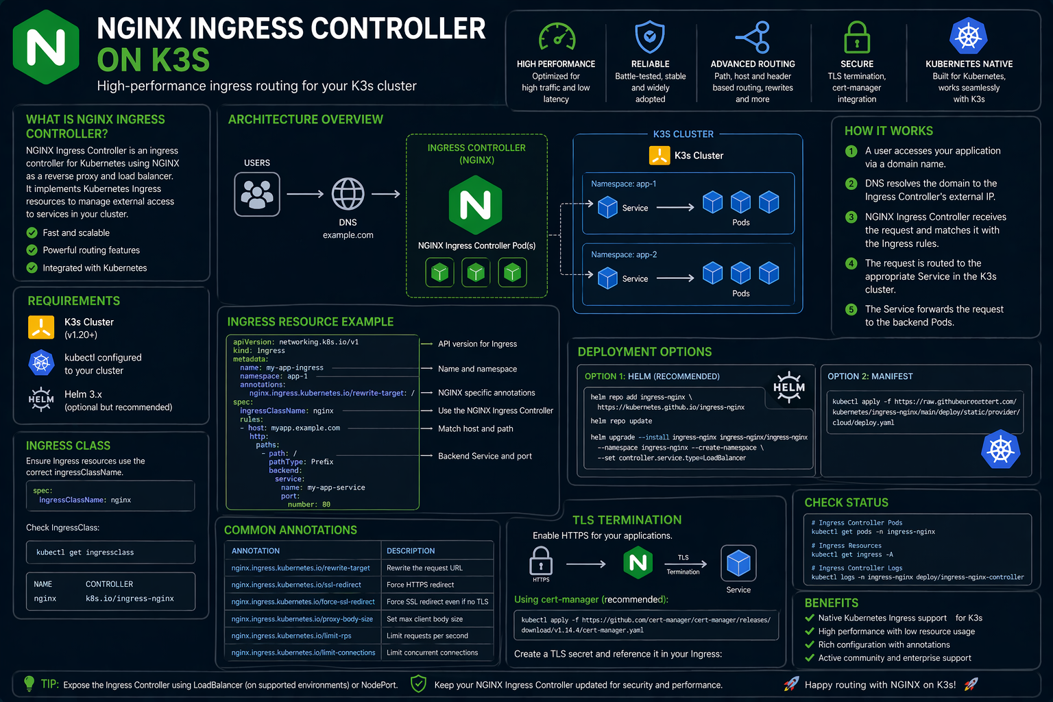 Diagrama NGINX Ingress Controller on K3s