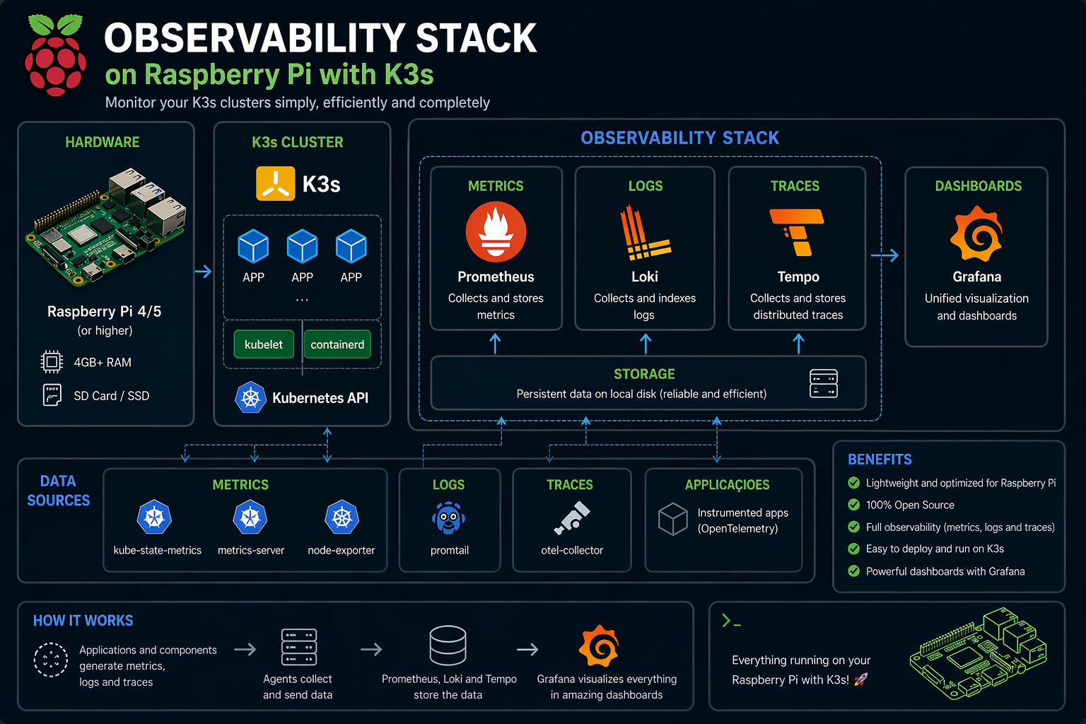 Diagrama Observability Stack no Raspberry Pi com K3s